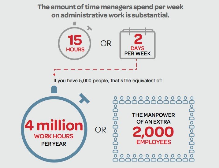 too many people are spending time on unnecessary admin tasks
